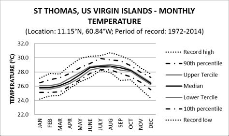 st thomas virgin islands temperature